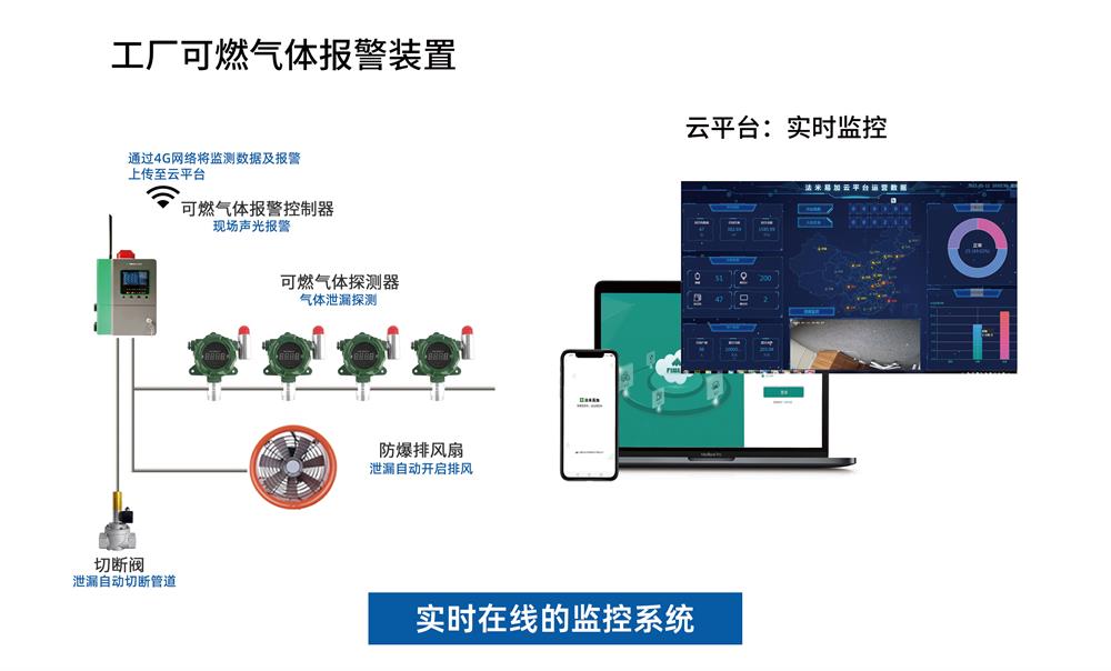 燃氣，液化氣報警器解決方案